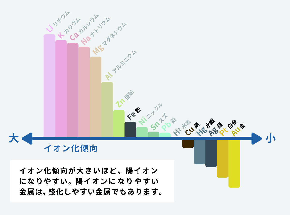 イオン化傾向グラフ